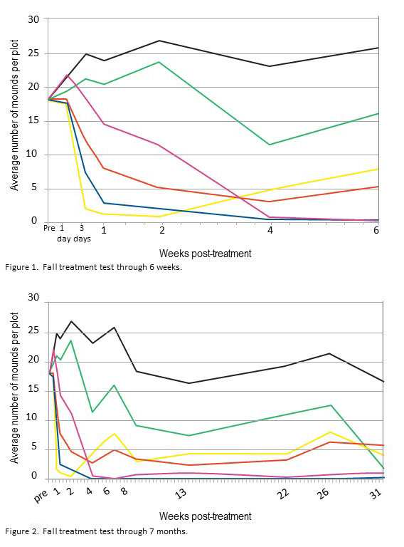 graph showing efficacy of various fire ant baits.  fast acting baits work more quickly but are subject to faster reinvasion by fire ant queens.  Baits containing insect growth regulators work more slowly but provide longer lasting control